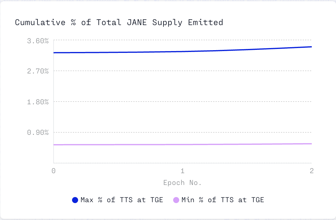 Cumulative JANE emitted as a percentage of total token supply: the same running total divided by the high and low ends of the supply range, forming a fixed ~6x band that steps up each epoch.