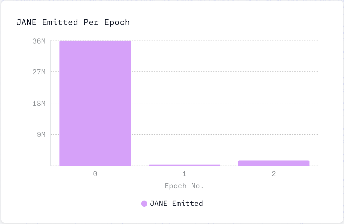 JANE emitted per epoch: Epoch 0 was the genesis allocation at ~35.86M JANE, with Epochs 1 and 2 adding incremental floors of 374,242 and 1,545,875 JANE as the program ramped.