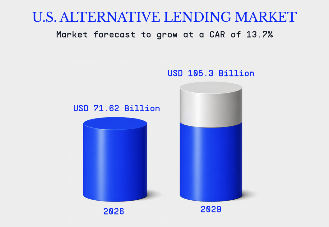 Research and Markets 2026: The figure excludes credit cards, mortgages, aircraft, equipment, inventory, royalties, leases, and other hard-asset lending.