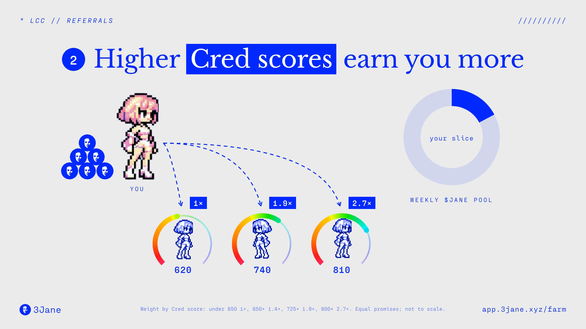 The referral explainer: you refer three friends who make LCC promises; their Cred scores of 620, 740 and 810 weight your slice of the weekly $JANE pool 1×, 1.9× and 2.7×.