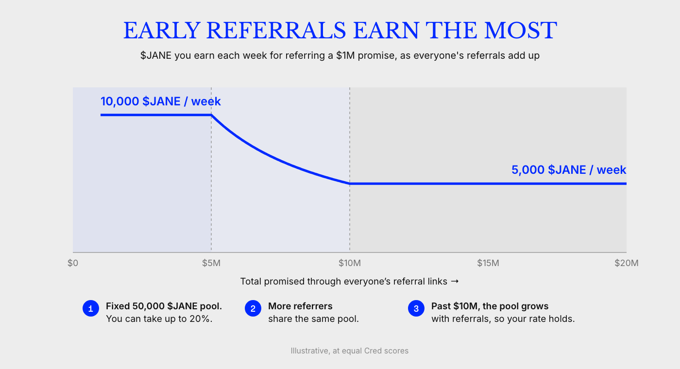 Early referrals earn the most: referring a $1M promise earns 10,000 $JANE a week, up to 20% of a fixed 50,000 $JANE pool, while total referrals are under $5M. As more referrers share the pool it falls, and once the pool grows past $10M it holds at 5,000 $JANE a week.