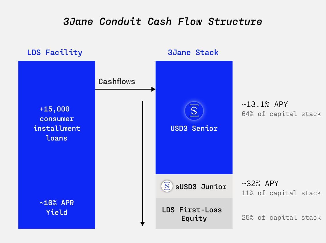 3Jane conduit cash flow structure