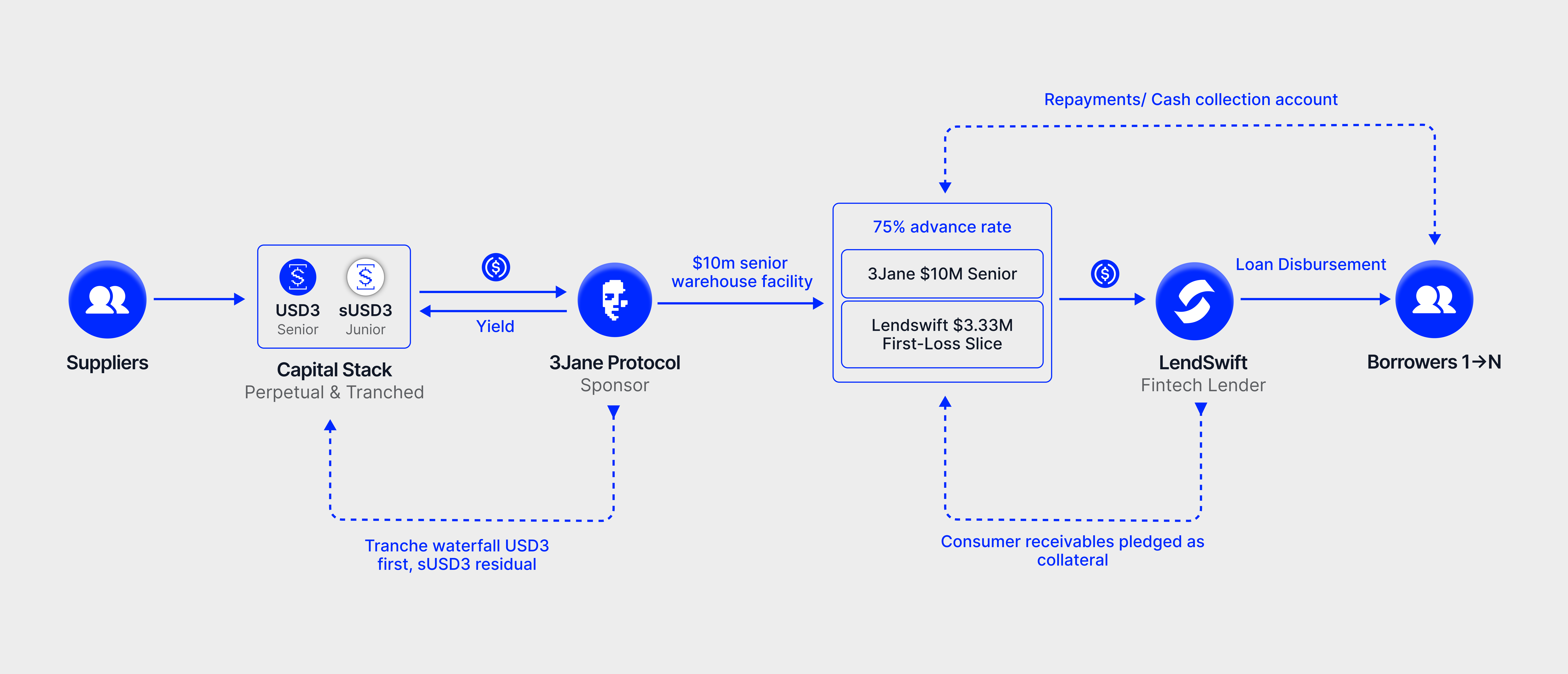 3Jane x LendSwift flow of funds