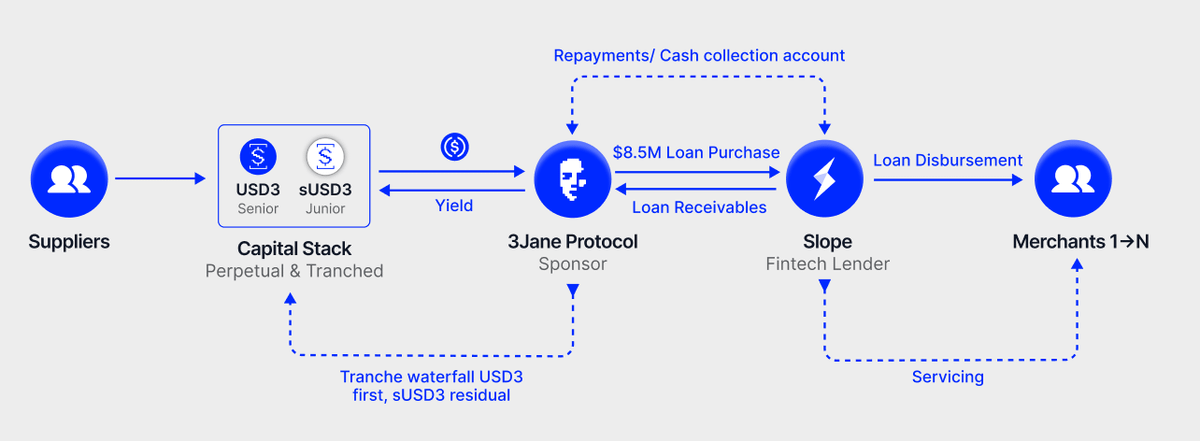 3Jane x Slope flow of funds