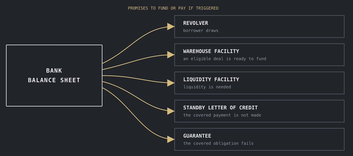 Bank balance sheet making promises to fund or pay if triggered: revolver when the borrower draws, warehouse facility when an eligible deal is ready to fund, liquidity facility when liquidity is needed, standby letter of credit when the covered payment is not made, guarantee when the covered obligation fails