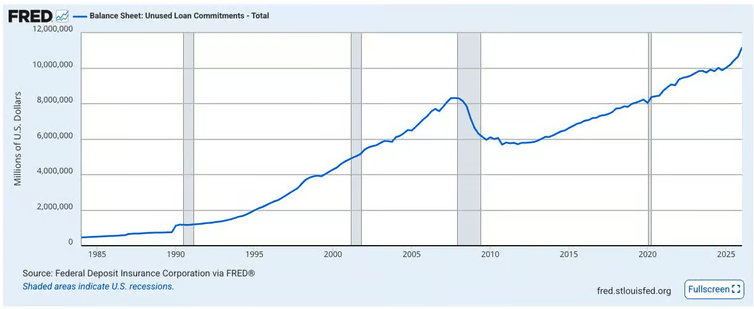 FRED chart of total unused loan commitments at FDIC-insured institutions from 1985 to 2026, rising past $11 trillion