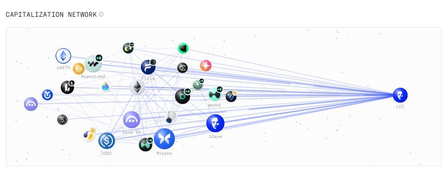 3Jane capitalization network: LCC promises drawn from capital deployed across Aave V3, Morpho, Fluid, HyperLend, USDC and other DeFi venues