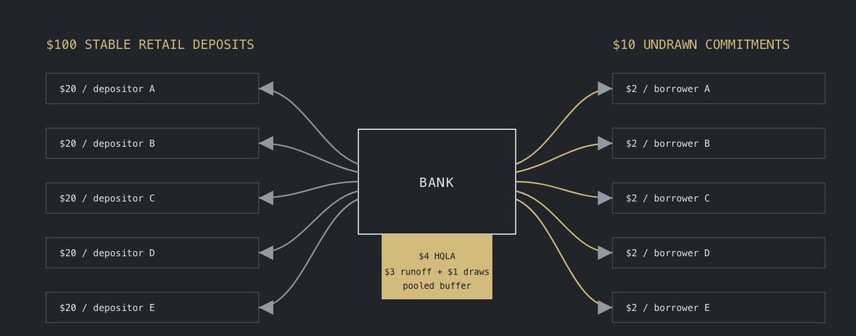 Bank fractional reserve: $100 of stable retail deposits across five depositors and $10 of undrawn commitments across five borrowers, covered by a $4 HQLA pooled buffer ($3 runoff + $1 draws)