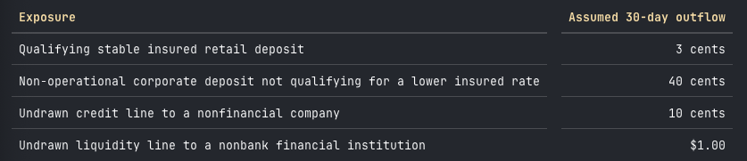 LCR assumed 30-day outflow per $1 of exposure: qualifying stable insured retail deposit 3 cents, non-operational corporate deposit 40 cents, undrawn credit line to a nonfinancial company 10 cents, undrawn liquidity line to a nonbank financial institution $1.00