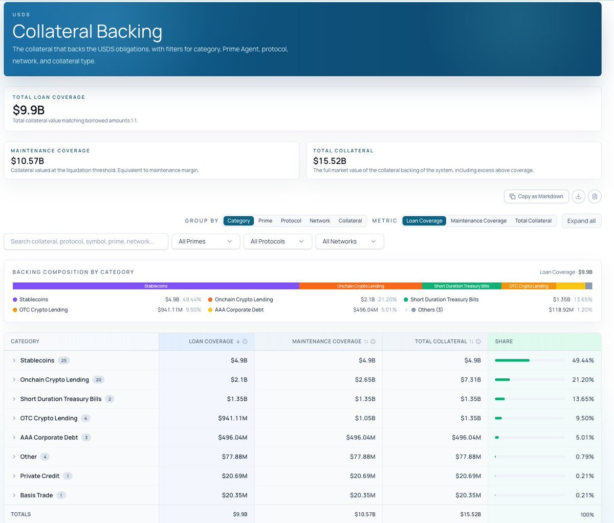 Sky USDS collateral backing dashboard: $9.9B of loan coverage split across stablecoins 49%, onchain crypto lending 21%, short-duration treasury bills 14%, OTC crypto lending 9.5% and AAA corporate debt 5%