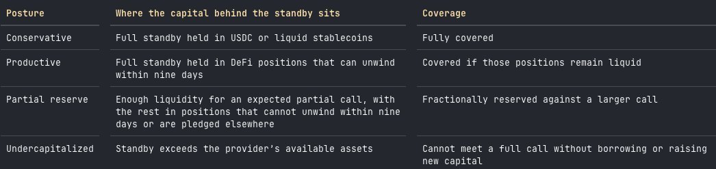 Standby posture table: conservative (full standby held in USDC or liquid stablecoins, fully covered), productive (full standby in DeFi positions that can unwind within nine days, covered if those positions remain liquid), partial reserve (enough liquidity for an expected partial call, fractionally reserved against a larger call), undercapitalized (standby exceeds available assets, cannot meet a full call without borrowing or raising new capital)