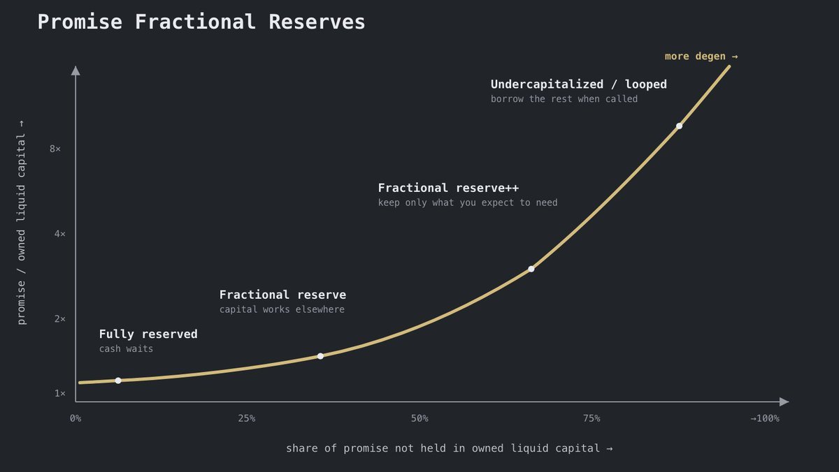 Promise fractional reserves curve: promise divided by owned liquid capital rises from fully reserved (cash waits) through fractional reserve (capital works elsewhere) and fractional reserve++ (keep only what you expect to need) to undercapitalized / looped (borrow the rest when called) as the share of the promise not held in owned liquid capital increases