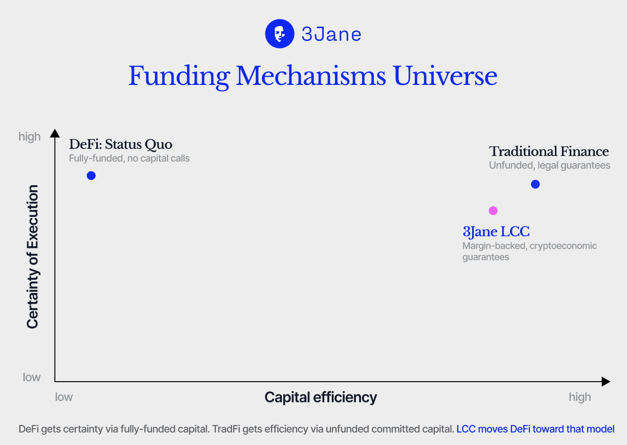 Funding mechanisms universe: certainty of execution vs. capital efficiency — DeFi status quo is fully-funded with no capital calls, traditional finance is unfunded with legal guarantees, and 3Jane LCC is margin-backed with cryptoeconomic guarantees