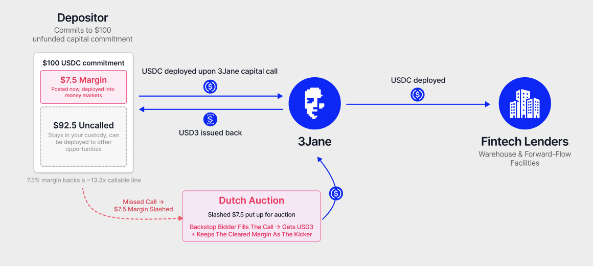 LCC architecture: a depositor posts 7.5% margin against a $100 USDC commitment, USDC is deployed into USD3 upon a 3Jane capital call and routed to fintech lender facilities; a missed call slashes the margin into a Dutch auction where a backstop bidder fills the call