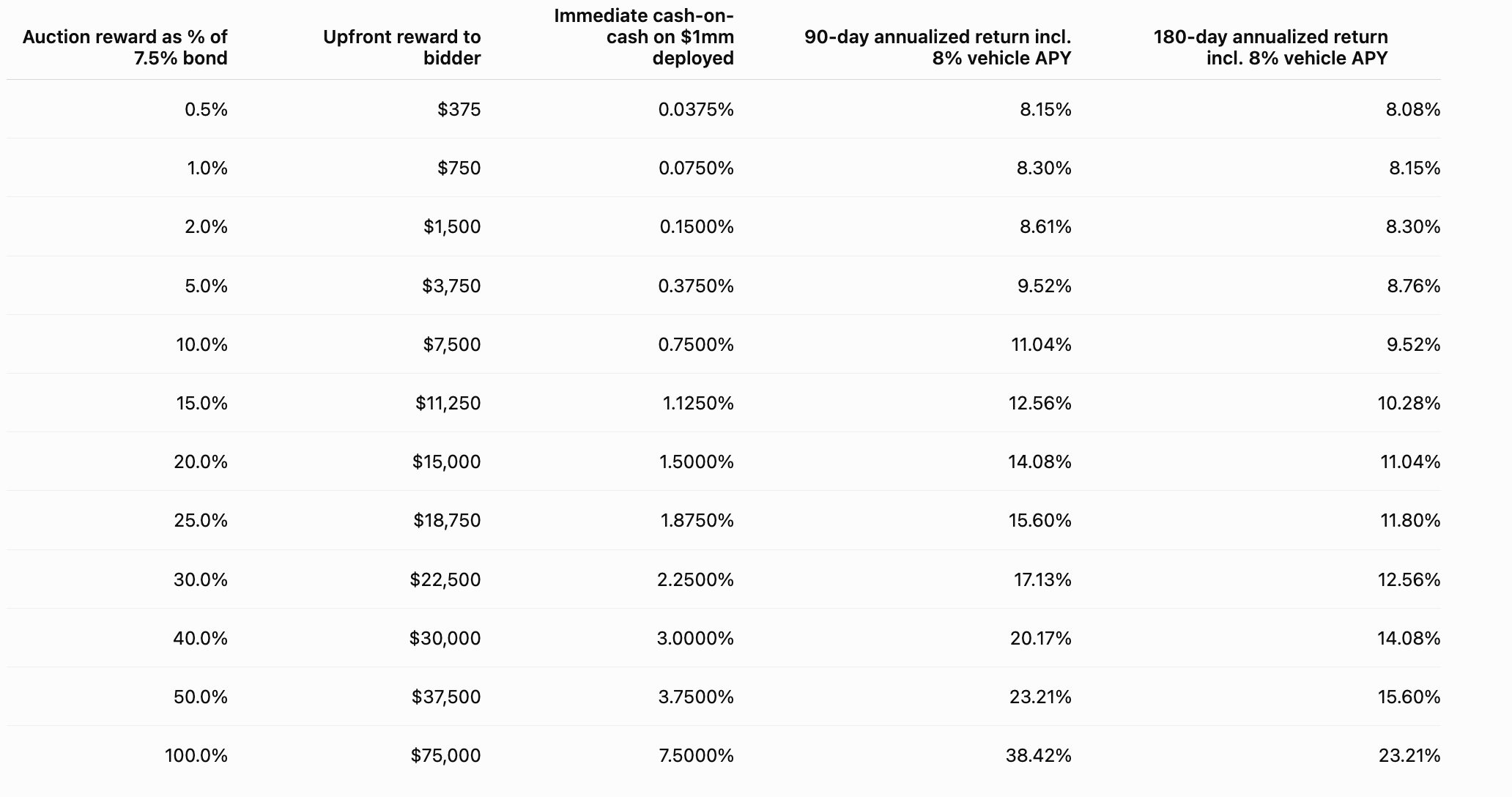Auction bidder return sensitivity: upfront reward, immediate cash-on-cash on $1mm deployed, and 90-day and 180-day annualized returns including 8% vehicle APY, across auction rewards from 0.5% to 100% of the 7.5% bond