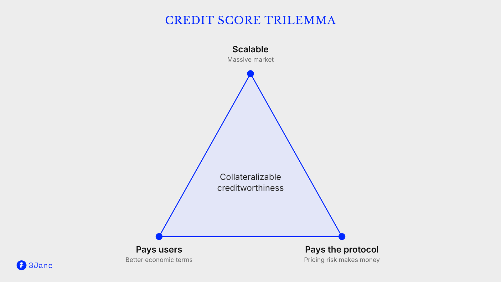 Credit score trilemma: scalable (massive market), pays users (better economic terms) and pays the protocol (pricing risk makes money), with collateralizable creditworthiness at the center