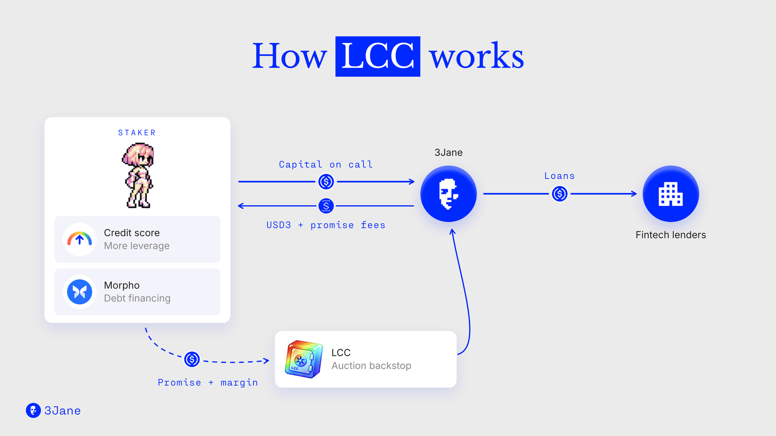How LCC works: a staker, powered by a credit score and Morpho debt financing, promises capital and posts margin to LCC's auction backstop; 3Jane calls capital and pays USD3 and promise fees; called capital funds loans to fintech lenders