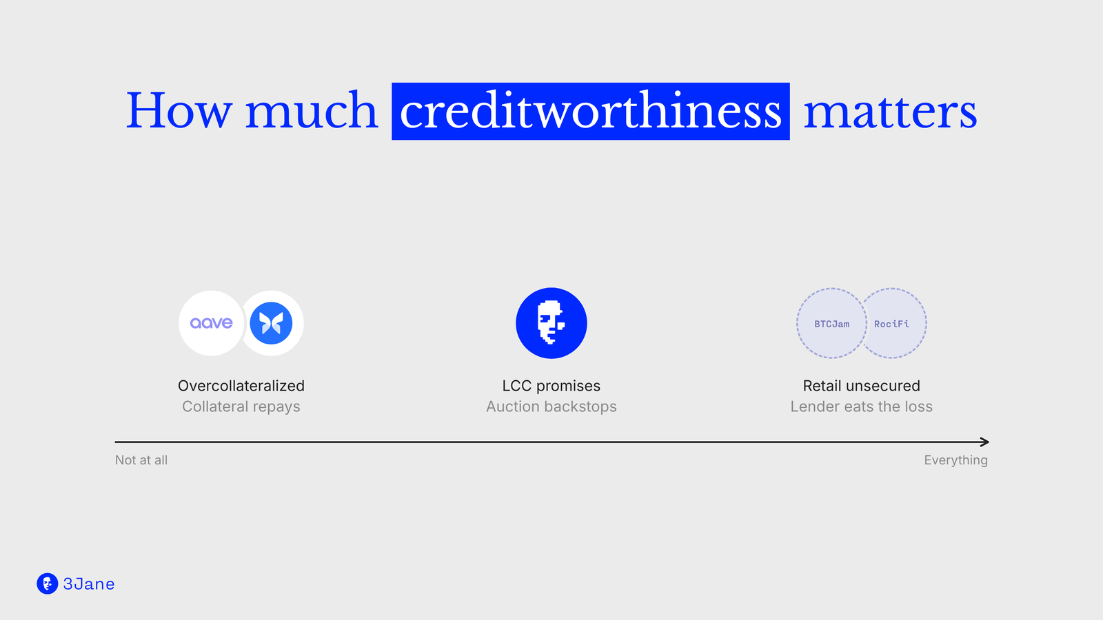How much creditworthiness matters: overcollateralized lending (Aave, Morpho), where collateral repays; LCC promises, where the auction backstops; retail unsecured credit (BTCJam, RociFi), where the lender eats the loss