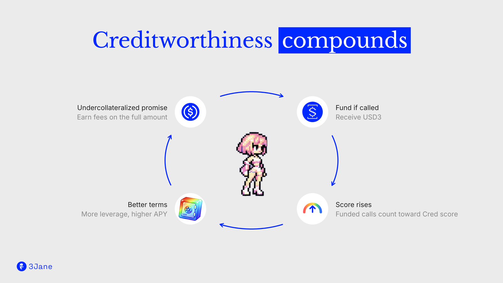 Creditworthiness compounds: an undercollateralized promise earns fees on the full amount, the staker funds if called and receives USD3, funded calls count toward the Cred score, and a higher score brings more leverage and higher APY