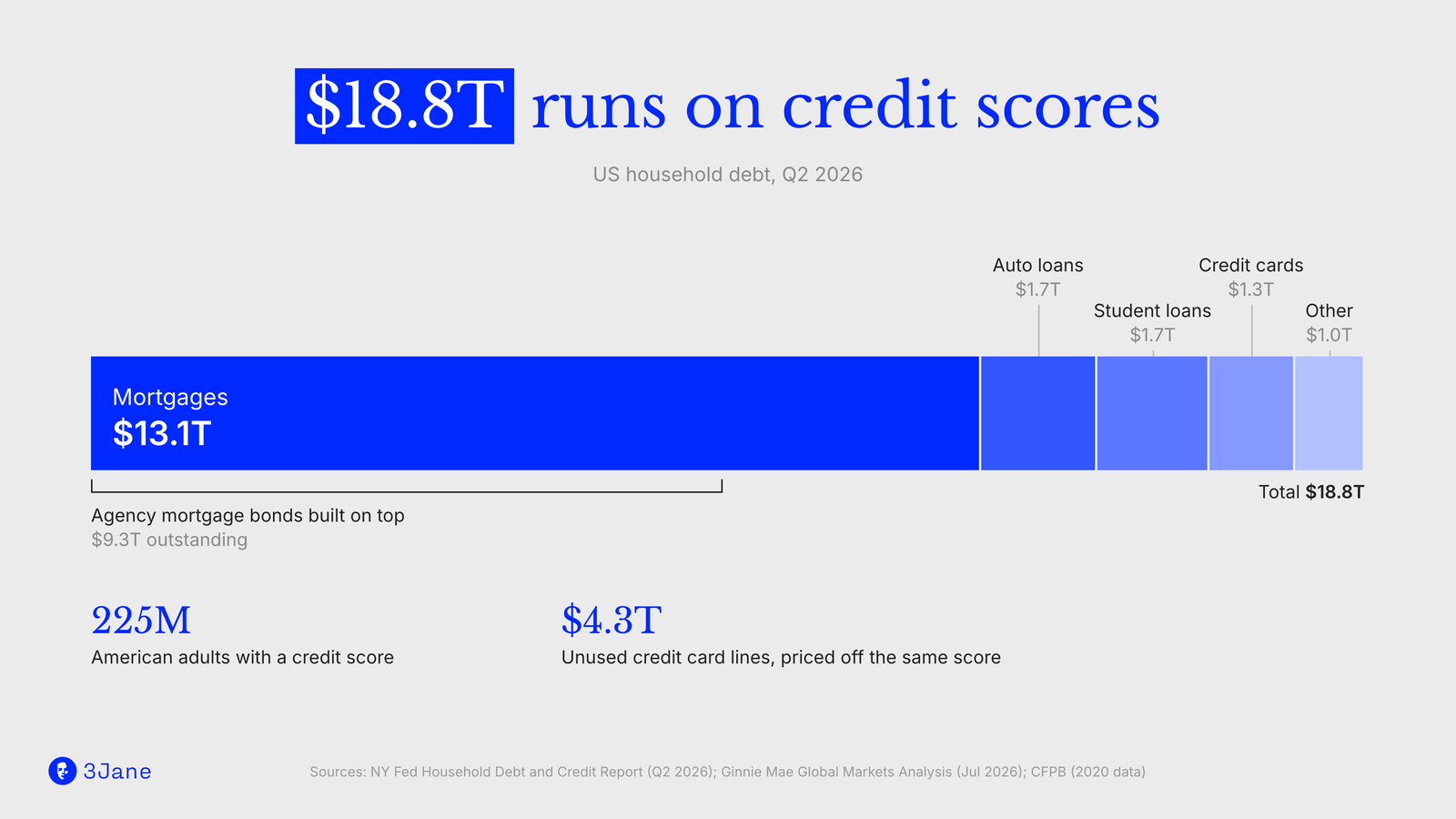 $18.8T runs on credit scores: US household debt in Q2 2026, including $13.1T of mortgages, $1.7T of auto loans, $1.7T of student loans, $1.3T of credit cards and $1.0T other; $9.3T of agency mortgage bonds built on top; 225M American adults with a credit score; $4.3T of unused credit card lines