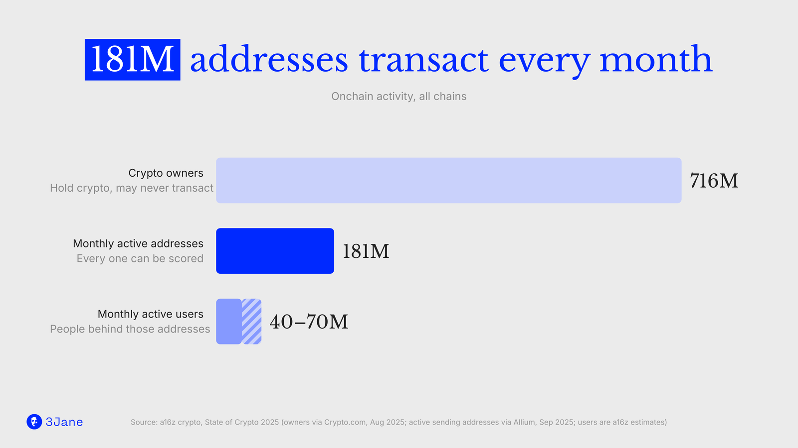 181M addresses transact every month: 716M crypto owners, 181M monthly active addresses and an estimated 40 to 70M monthly active users, per a16z crypto State of Crypto 2025