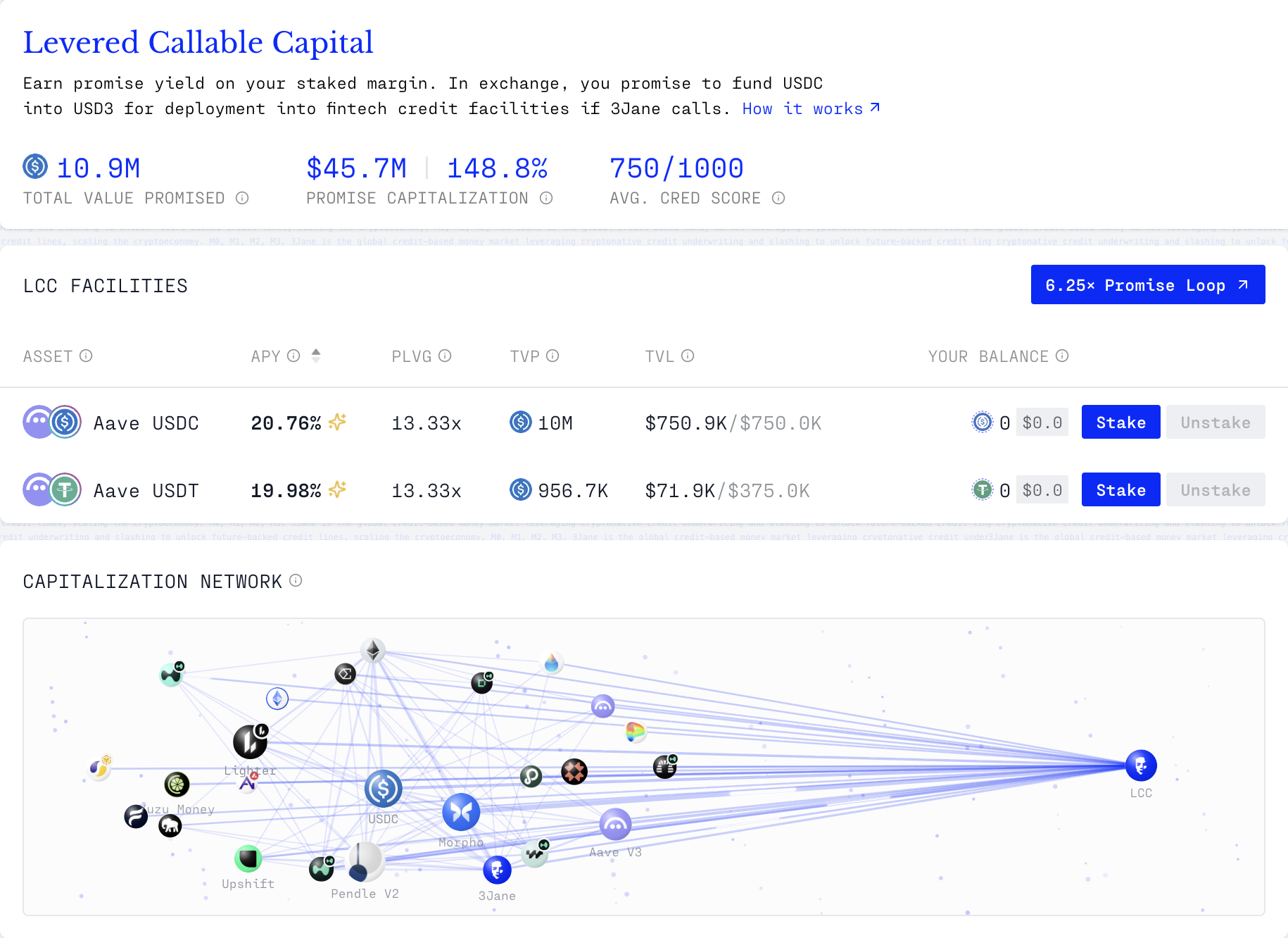 The LCC page today: $10.9M total value promised, $45.7M promise capitalization at a 148.8% weighted capitalization, 750/1000 average Cred Score, the Aave USDC and Aave USDT facilities at 13.33x promise leverage, and the capitalization network of stakers' DeFi assets connected to LCC