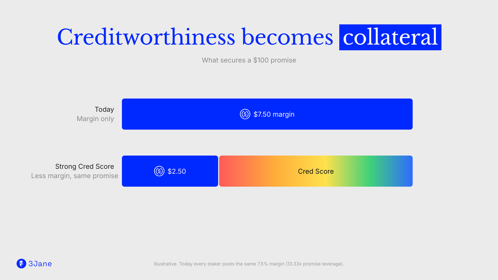 Creditworthiness becomes collateral: today a $100 promise is secured by $7.50 of margin; with a strong Cred Score, an illustrative $2.50 of margin plus the Cred Score secures the same promise