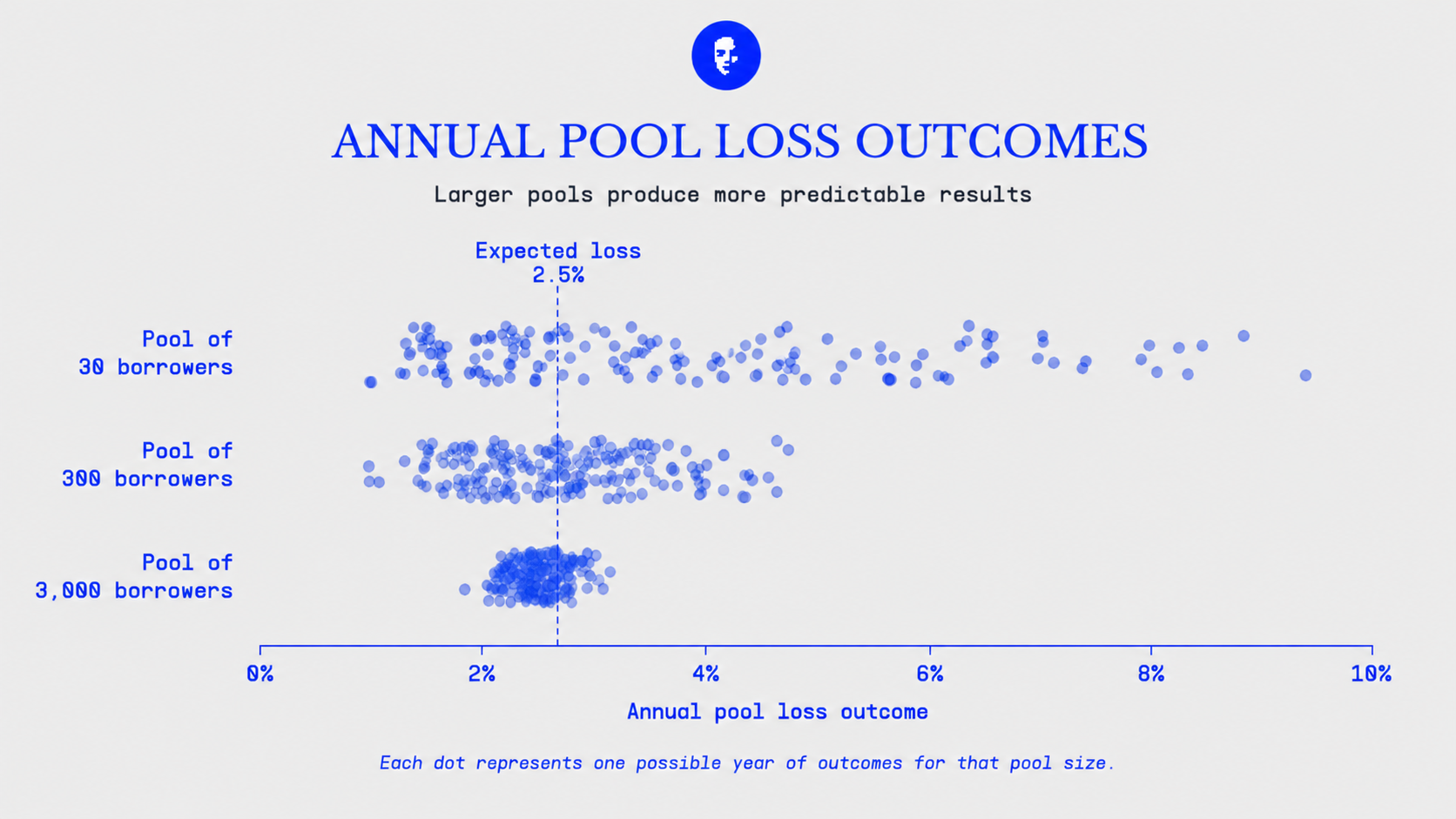Same expected loss, very different distributions. With 30 obligors, unexpected loss is wide and fat-tailed. With 3,000 obligors, the distribution collapses to a tight spike around expected loss and standard deviation falls by roughly two orders of magnitude.