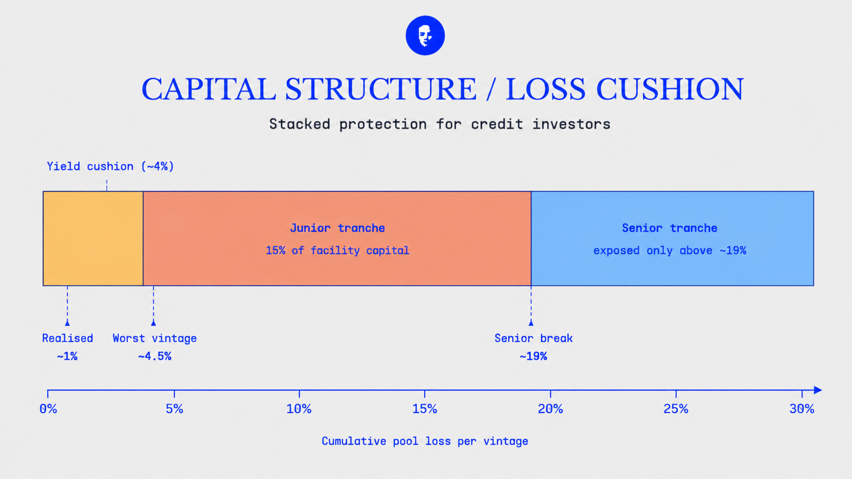 Capital stack on a per-vintage basis. Each cohort of receivables generates net yield over its life that absorbs losses before any principal is impaired; the 15% junior tranche absorbs anything beyond that; the senior tranche takes losses only after both layers are exhausted. Reference markers show realised pool loss, the worst vintage in the book, and the senior break point.
